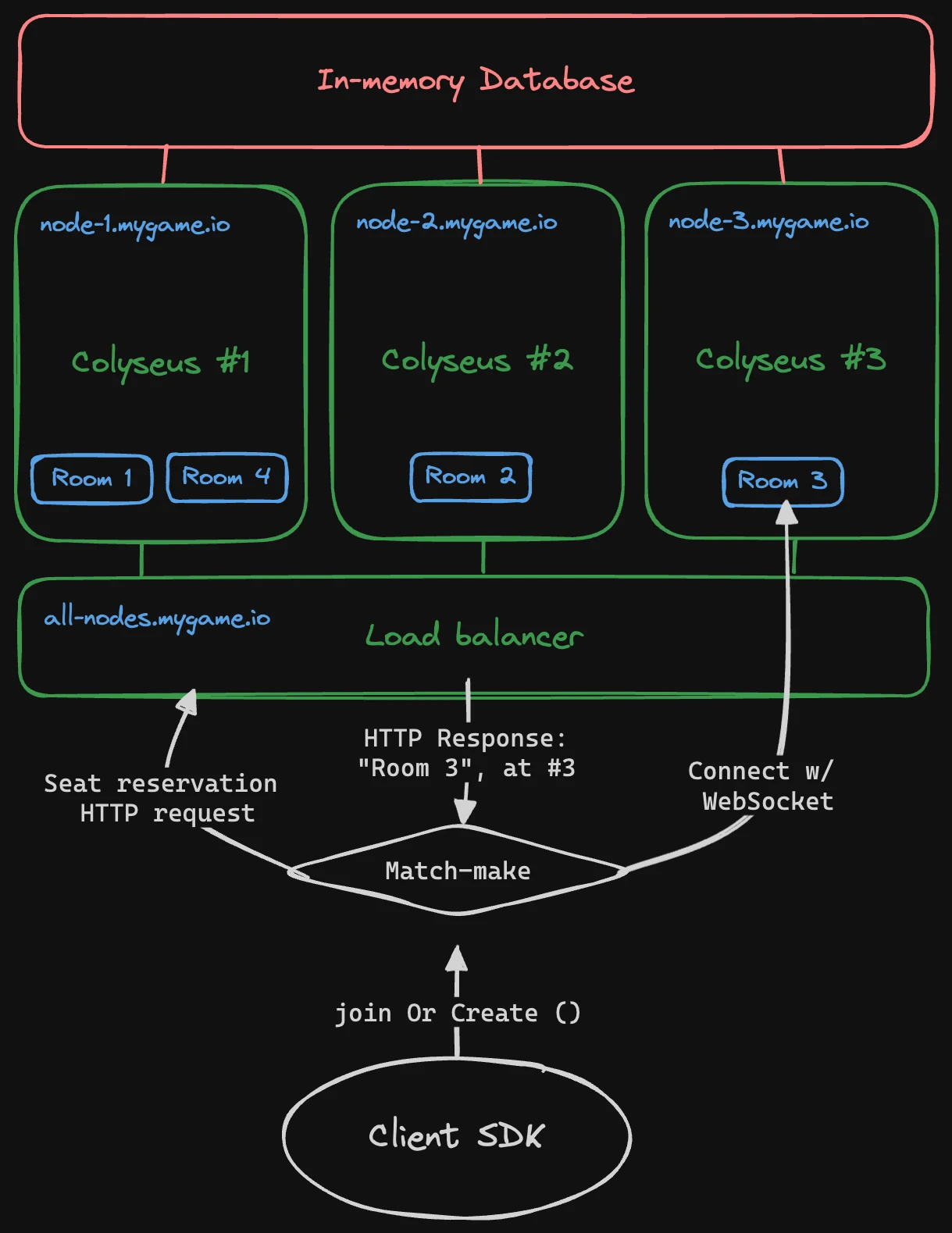Scalability diagram